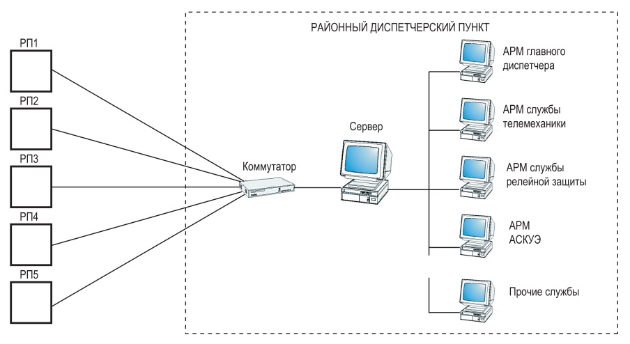 Структурная схема АСУТП Структурная схема АСУТП